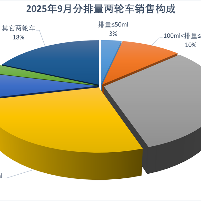 2025年150cc踏板摩托车市场爆发：销量激增18%、价格下探至六千元、高配车型密集上市