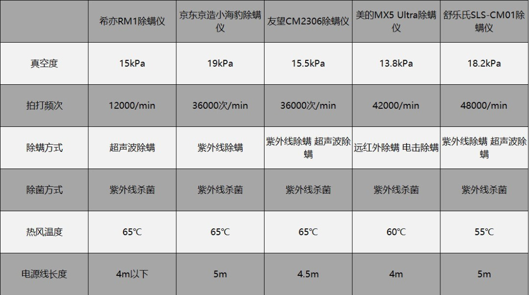 2026年500元最值得买的除螨仪,闭眼入更省心!
