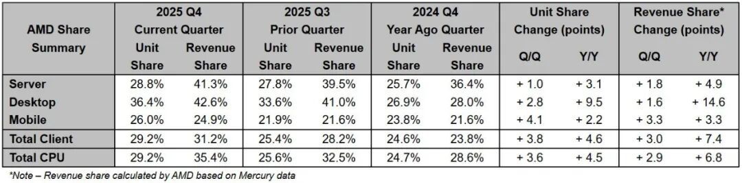 AMD首次突破40%服务器收入份额