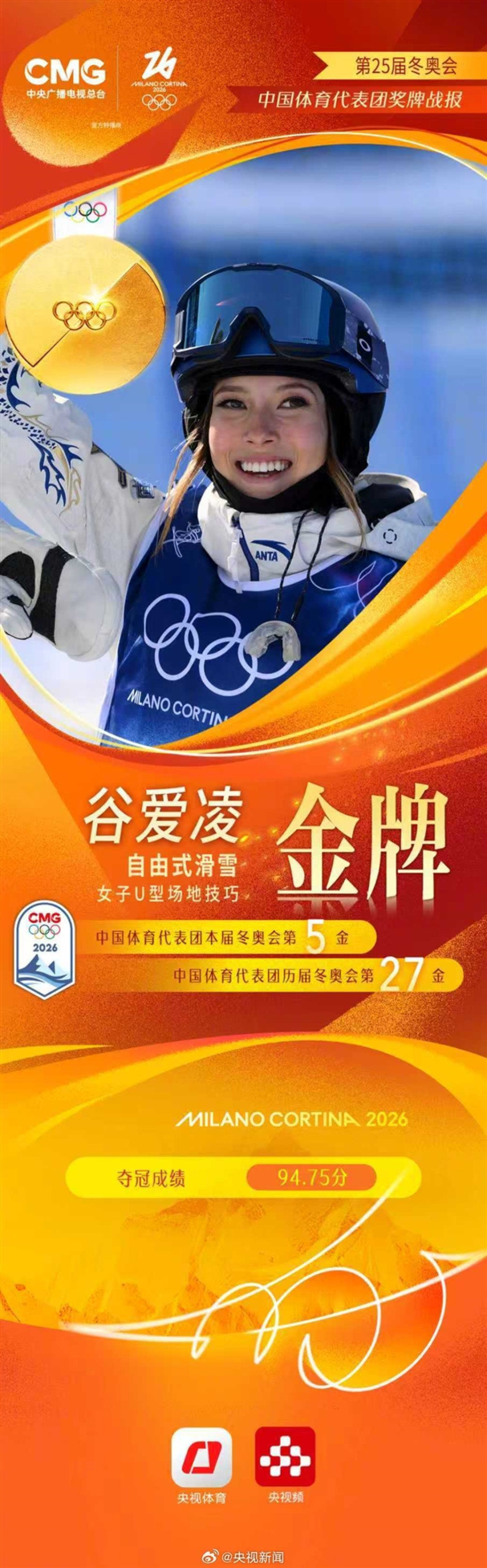 第5金拿下!谷爱凌女子U型场地决赛夺冠 中国队5金4银6铜完美收官