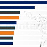 拉美地区哪款手机卖得最好？畅销TOP10排行出炉