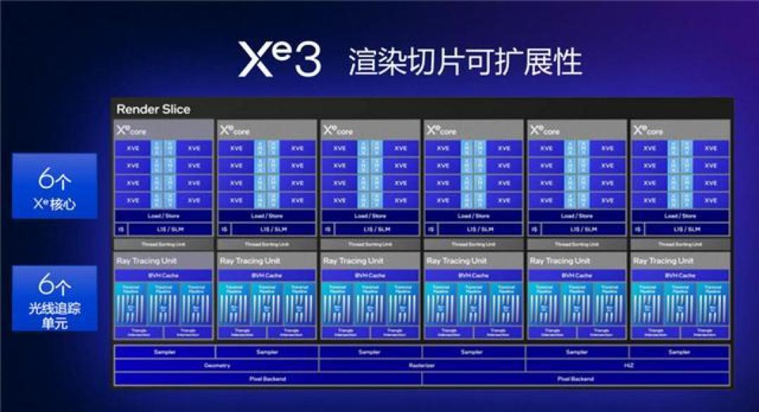 英特尔核显革命：性能媲美RTX3060，笔记本市场或将洗牌