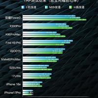 荣耀Power2信号稳压vivo X300 Pro，700MHz频段成户外通信关键