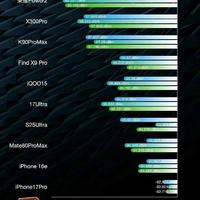 2026手机信号实测榜单发布：荣耀Power2登顶，iPhone 17 Pro垫底