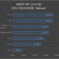 2026.W6数据：华为重回第一
