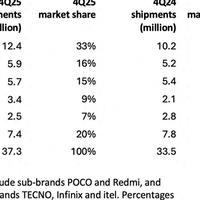 拉美手机市场重新洗牌：苹果第五，小米第三，最大黑马增长64%