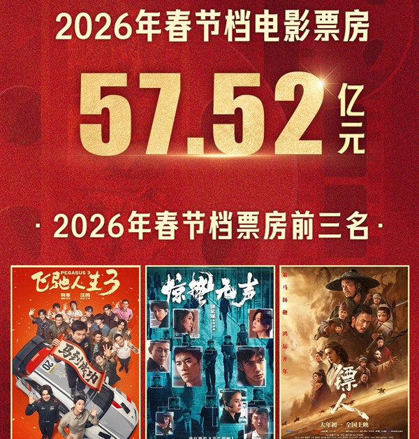 2026年春节档总票房57.52亿元 沈腾《飞驰人生3》贡献过半