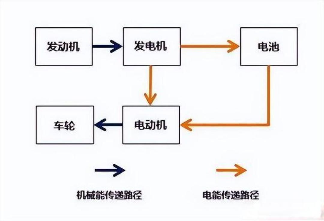 增程“纯电化”正在改写混动格局:多挡插混为什么越来越边缘?
