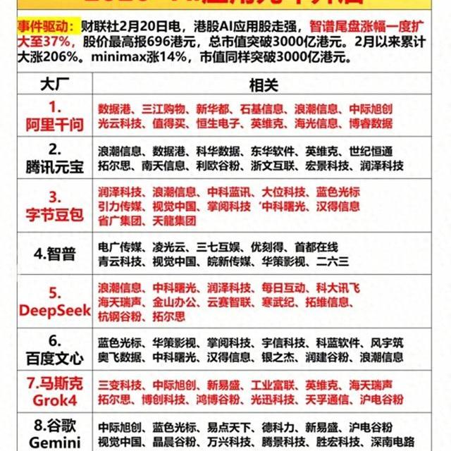 节后港股AI应用股走强，A股最正宗10大AI应用核心概念股梳理分析