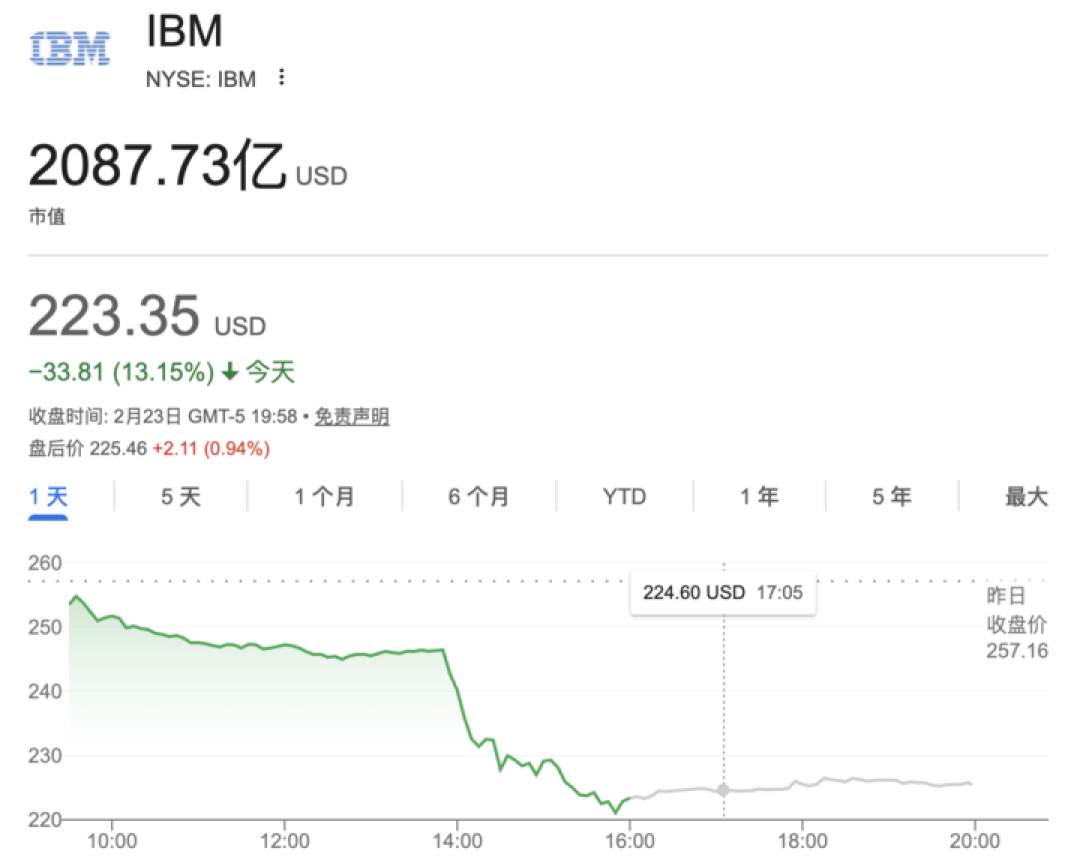 一夜蒸发 310 亿美元!Claude 新工具干翻 IBM 摇钱树,AI 正在「清零」人类工位