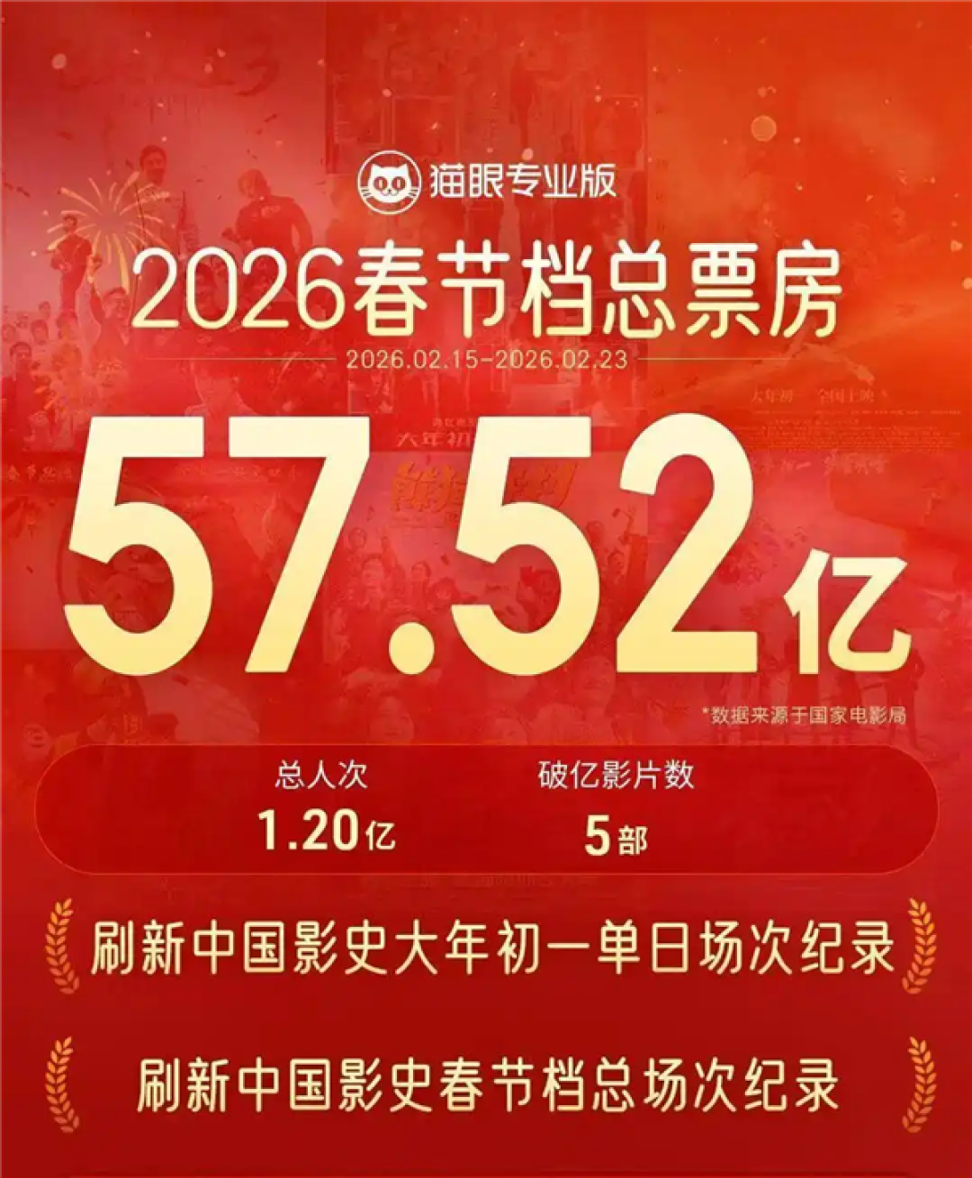 春节档最大黑马!《镖人》票房连续逆跌