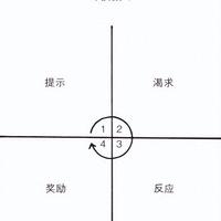 年后返工第一件事：《掌控习惯》