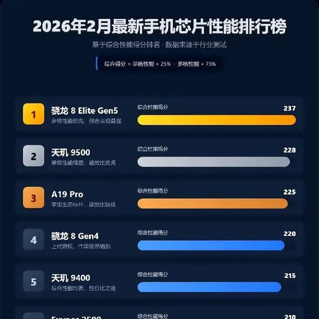 2026年2月最新手机芯片性能排行榜
