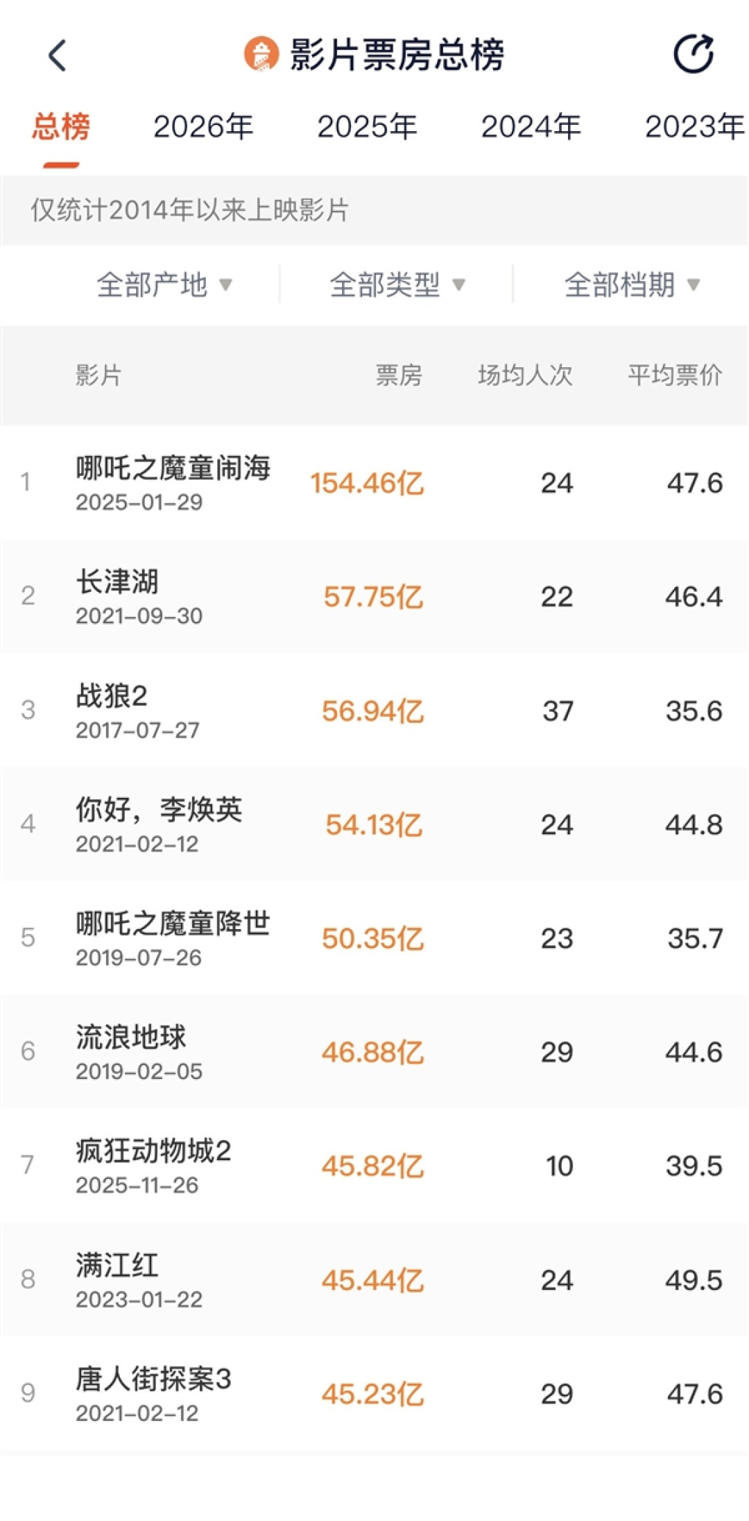 《疯狂动物城2》延长上映至3月25日 最新票房已排中国第7