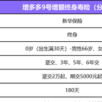 利益亮眼，新华保险增多多9号增额终身寿险（分红型）上线！