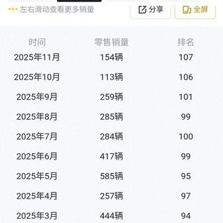 创维汽车：11月销量154台，1-11月3473台，相当于零跑2天的销量