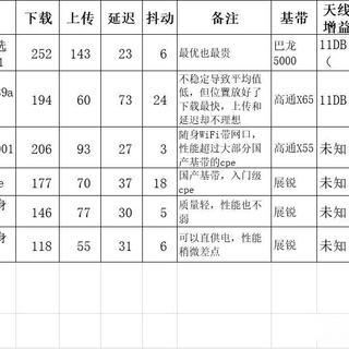 cpe路由器会不会比随身wifi好用？