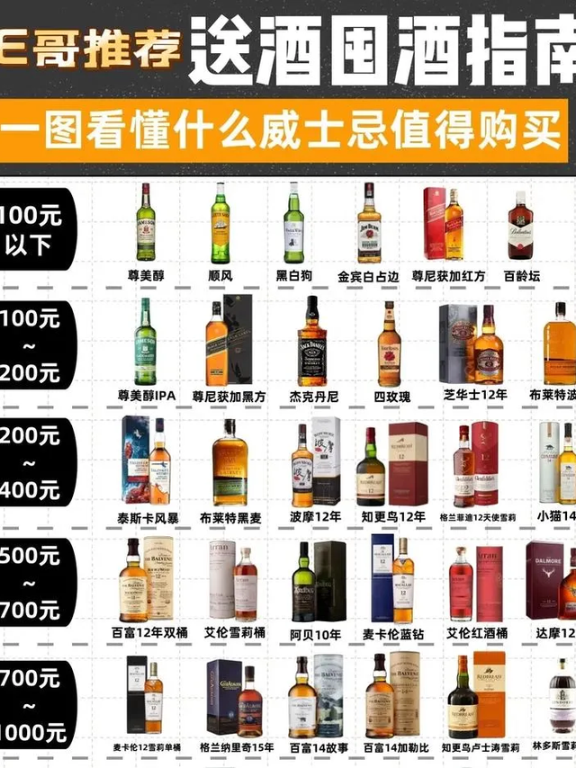 百元喝出千元感！平价洋酒王炸清单