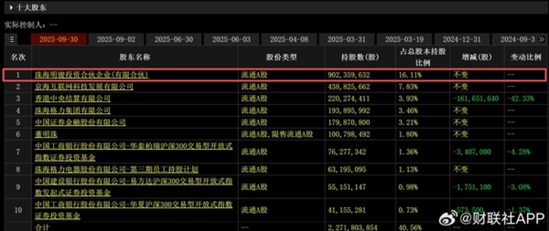格力电器回应第一大股东减持11170.28万股:系正常财务优化