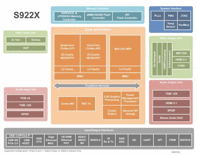 神级S922X芯片电视盒子选购全攻略：只看这一篇就够了