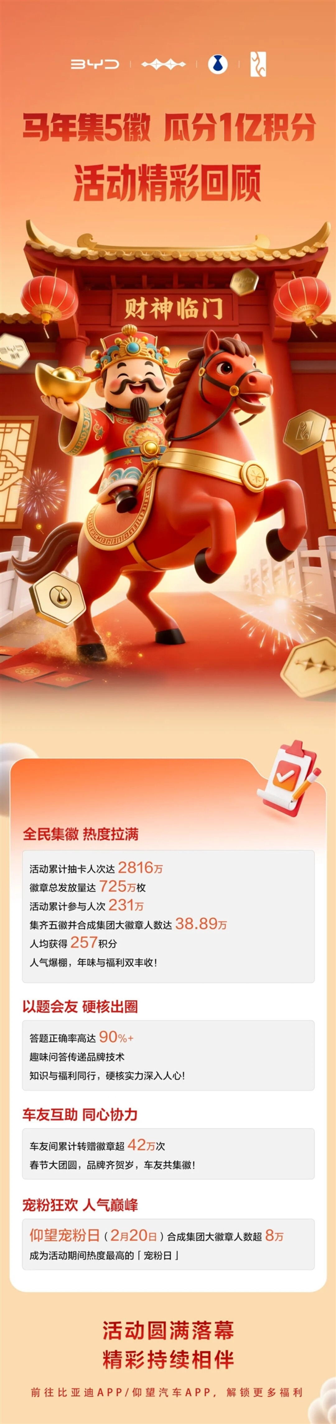比亚迪马年集五徽 38万车主成功瓜分1个亿         