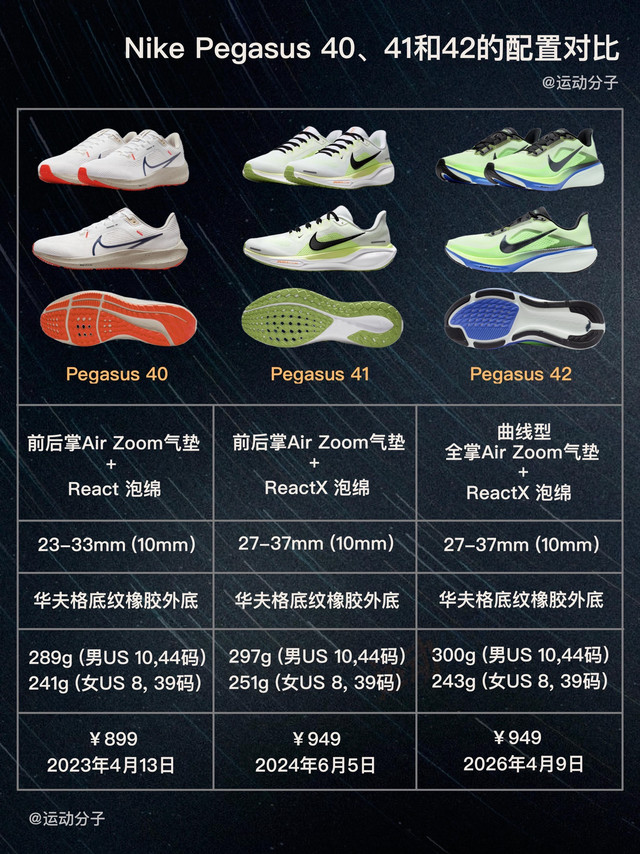 Pegasus 42来了，最近三代飞马的配置对比