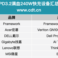 PD3.2满血240W生态观察：首批14款产品上市