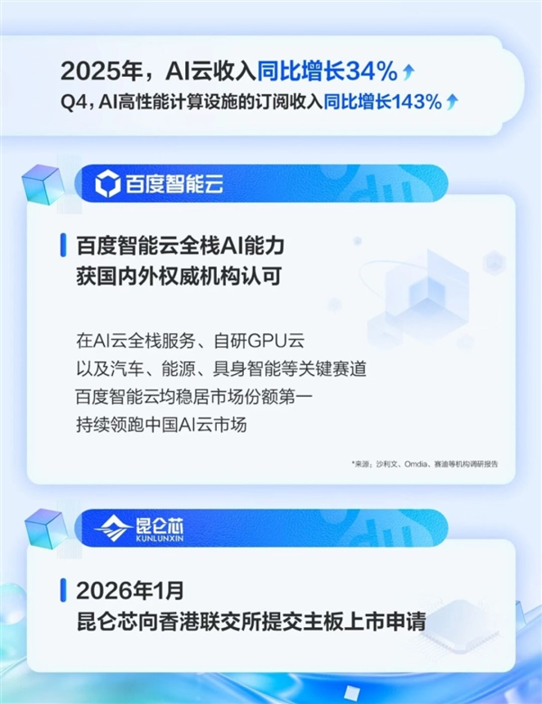 百度：2025年营收达1291亿元 四季度AI业务收入占比43%