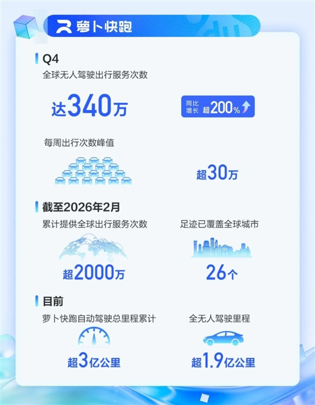 百度：2025年营收达1291亿元 四季度AI业务收入占比43%