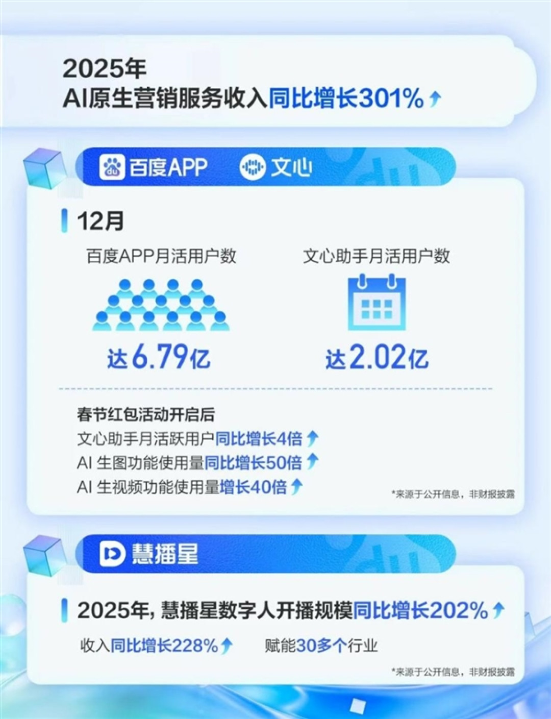 百度：2025年营收达1291亿元 四季度AI业务收入占比43%