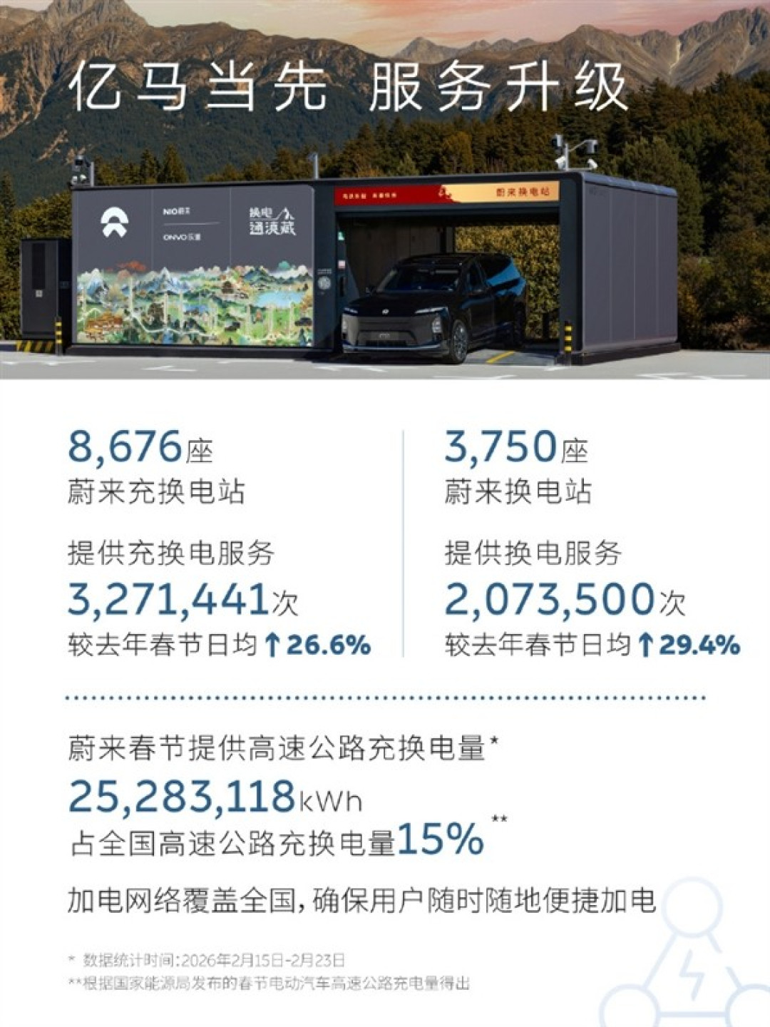 蔚来春节能源服务创纪录:换电超327万次,跨省出行覆盖全国