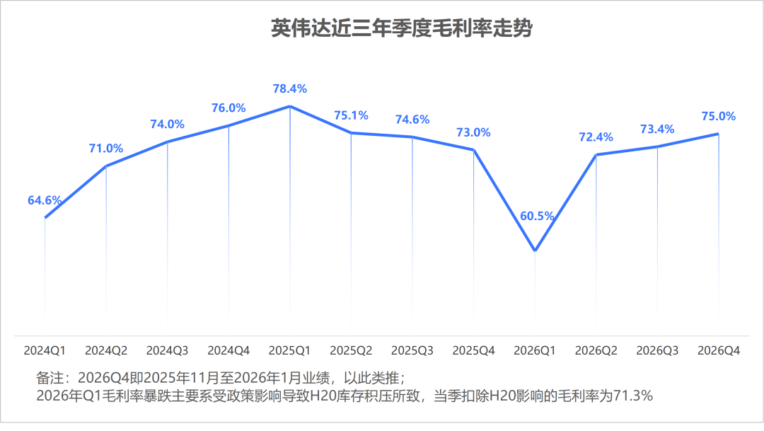钛媒体APP制图；数据来自英伟达财报，采用GAAP标准