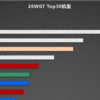 国内手机畅销榜更新：iPhone17Pro跌出前三，第一至今无人能敌！