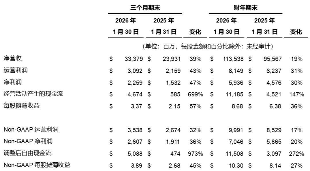 戴尔科技2026财年业绩创历史新高,全年营收1135亿美元同比增长19%