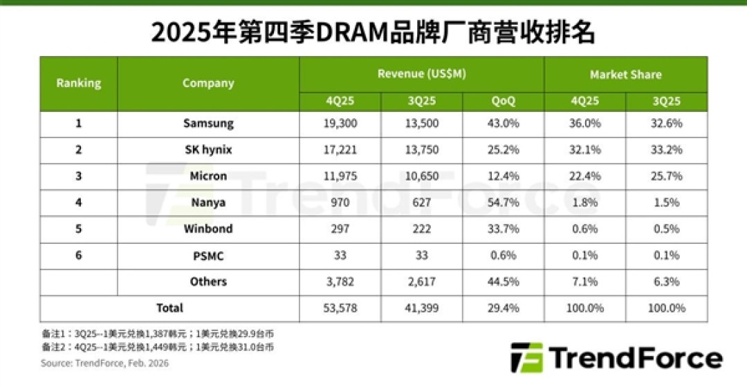 价格翻倍预警!DRAM四季度涨近50%:一季度再飙95%