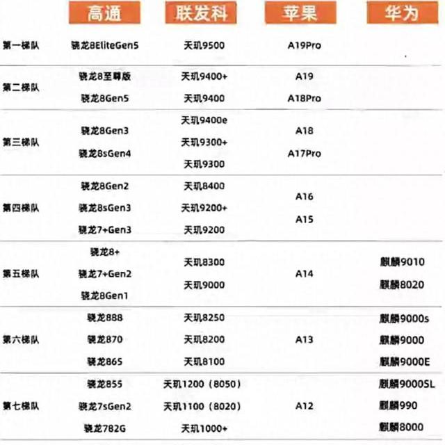手机处理器段位划分2026：青铜够用、王者封神，你的手机在哪一档