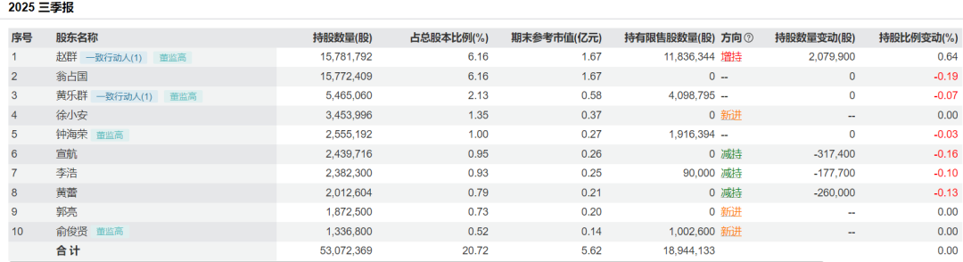 戒烟药龙头的资本双面镜:元老减持抽身,公司抄底式加仓子公司