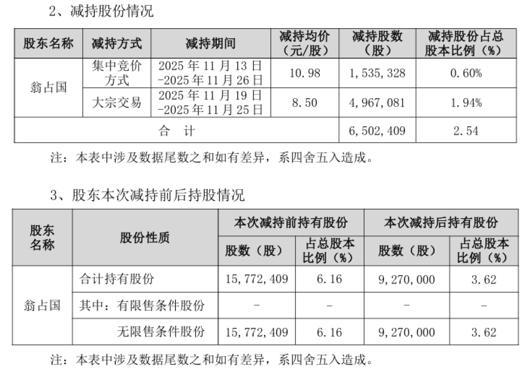 戒烟药龙头的资本双面镜:元老减持抽身,公司抄底式加仓子公司