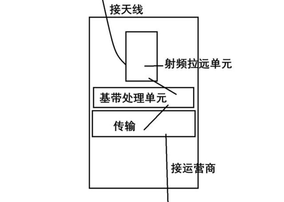 移动通信技术到底是啥原理?