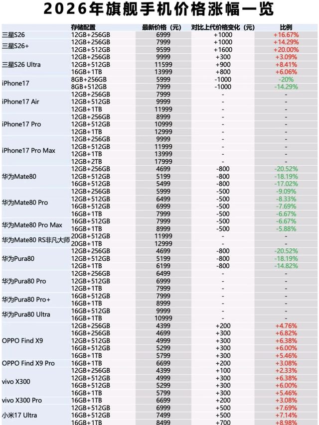 都说今年手机要涨价，结果一看今年旗舰价格表，心都凉半截！