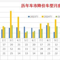 开年即“血拼”，汽车又来“降价潮”：是危机还是转机？