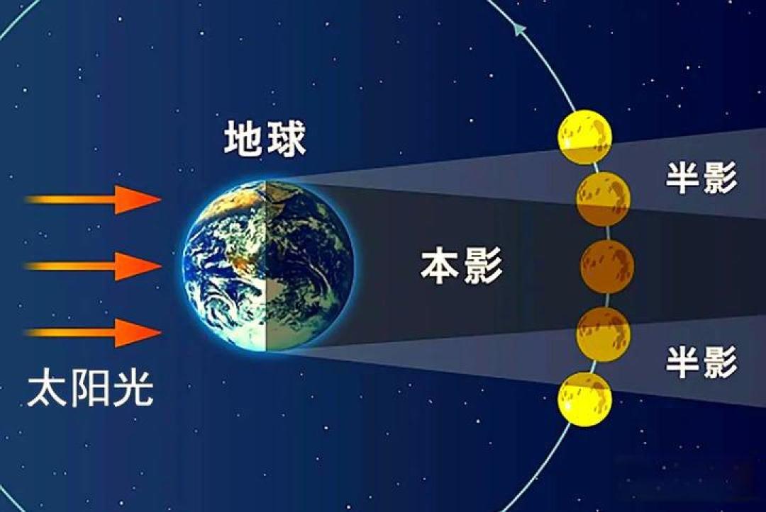 3月3日元宵节将上演血月奇观,肉眼可观测,持续超56分钟,其形成原因是什么?今年元宵赏月有多特别?