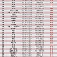 自动挡SUV综合油耗排行榜，途岳第10，奇骏27，CR-V排名38