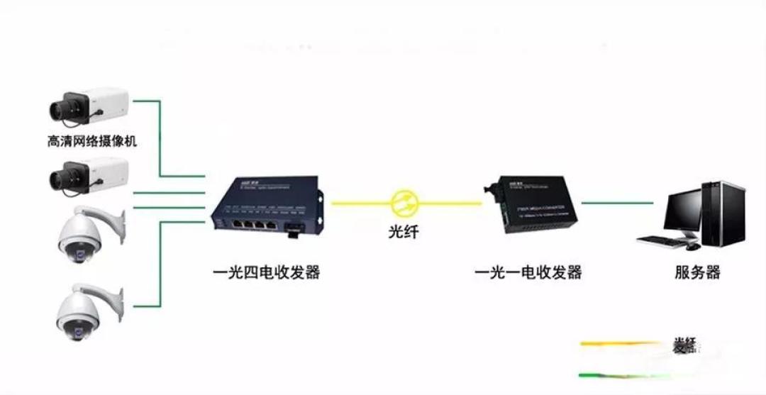 监控网线超过100米怎么解决?300米以上怎么办?