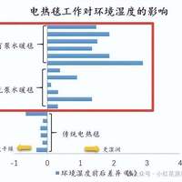 冬夜越睡越干痒？上海市消保委检测发现，床上竟有「隐形烘干机」