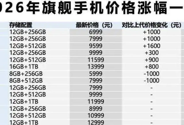 钱砸手里了！3月手机集体涨价，有的直接贵1000+，千元机快没了