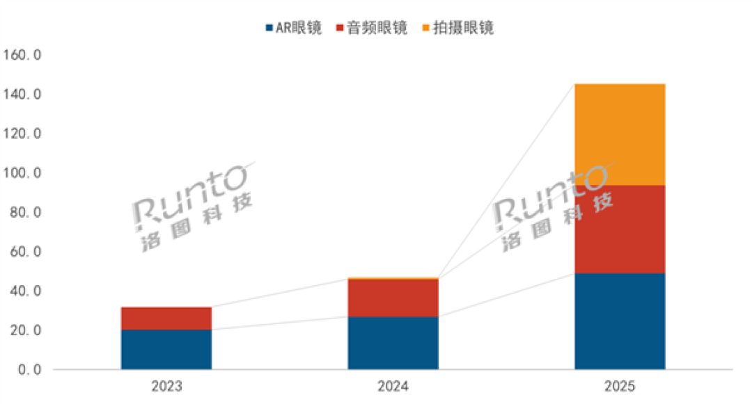 2025年中国智能眼镜销量大涨超2倍:雷鸟一骑绝尘