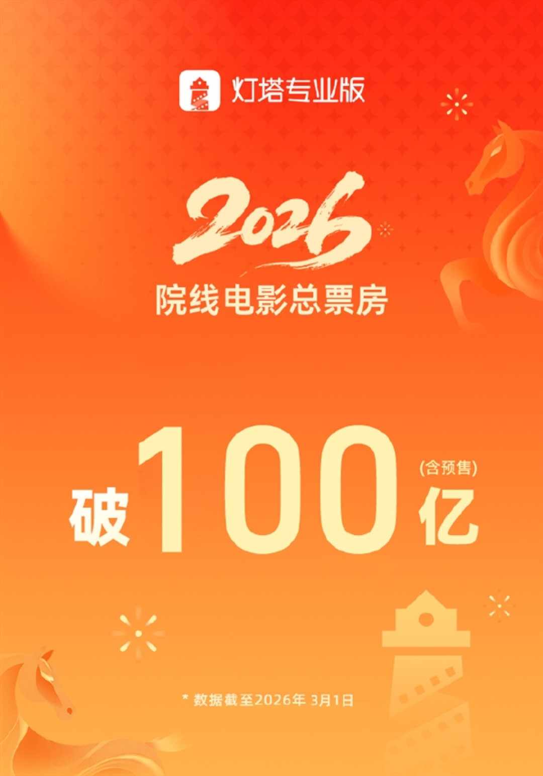 全球第一!2026中国电影票房突破100亿元 《飞驰人生3》断层领跑