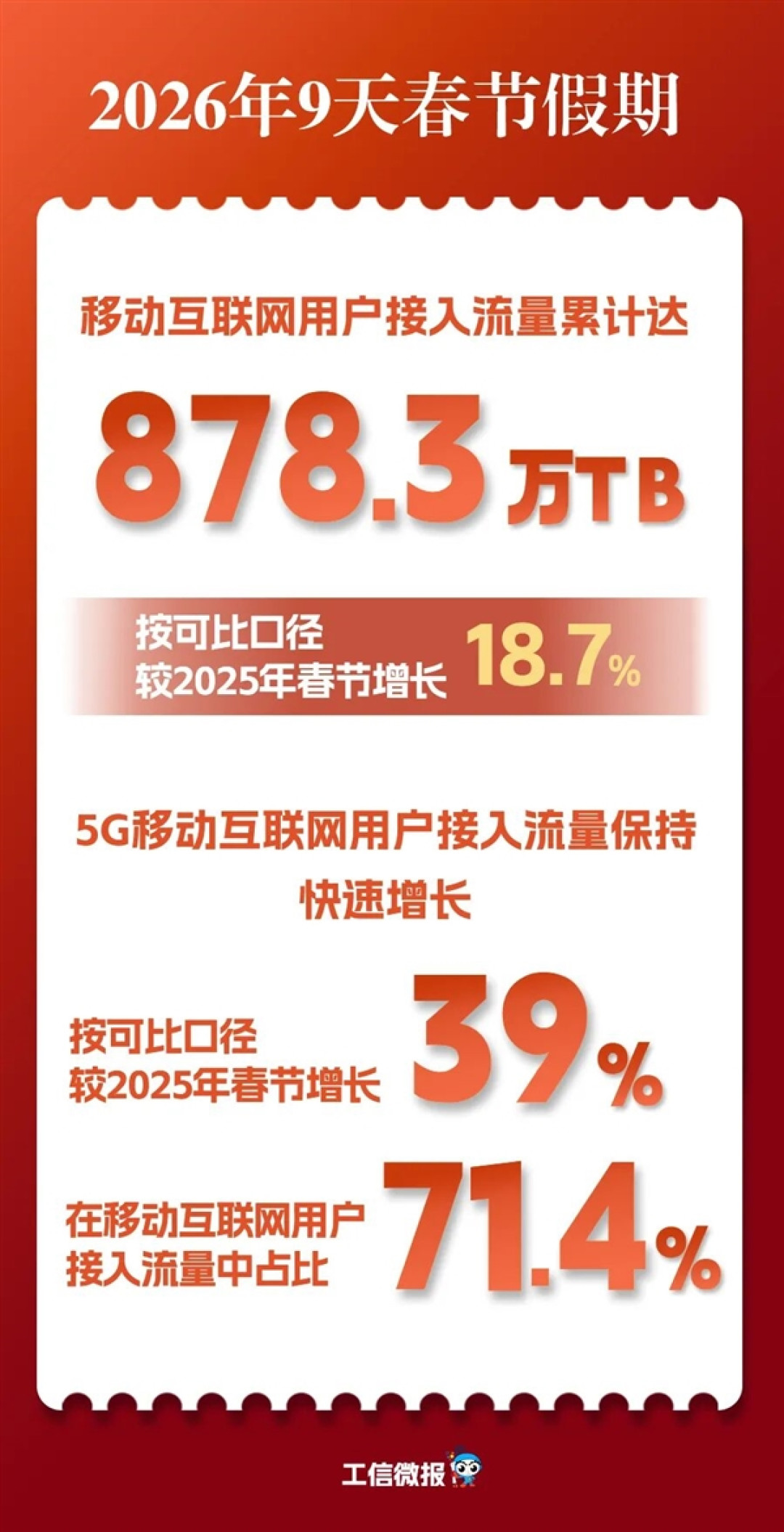塞满220万块4TB硬盘!春节9天手机流量创新高 抖音排第一