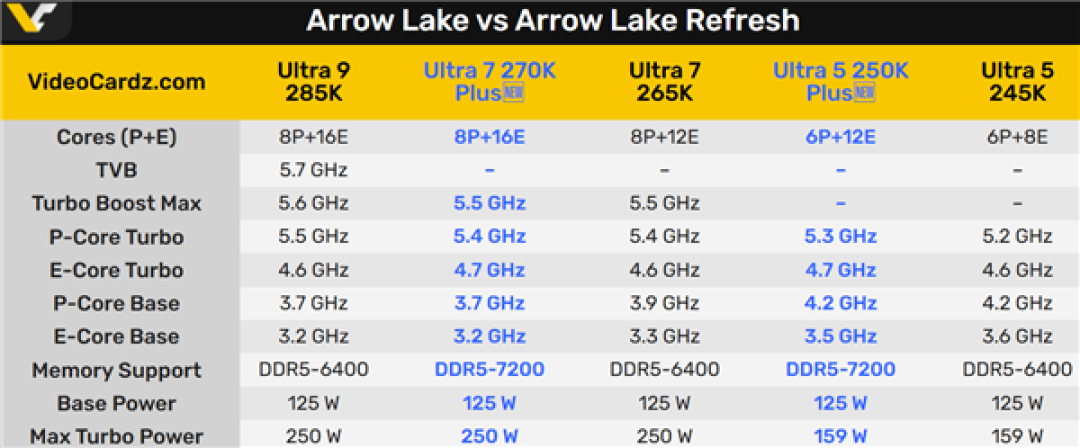Intel酷睿Ultra 200K Plus终于定档！可惜旗舰没了